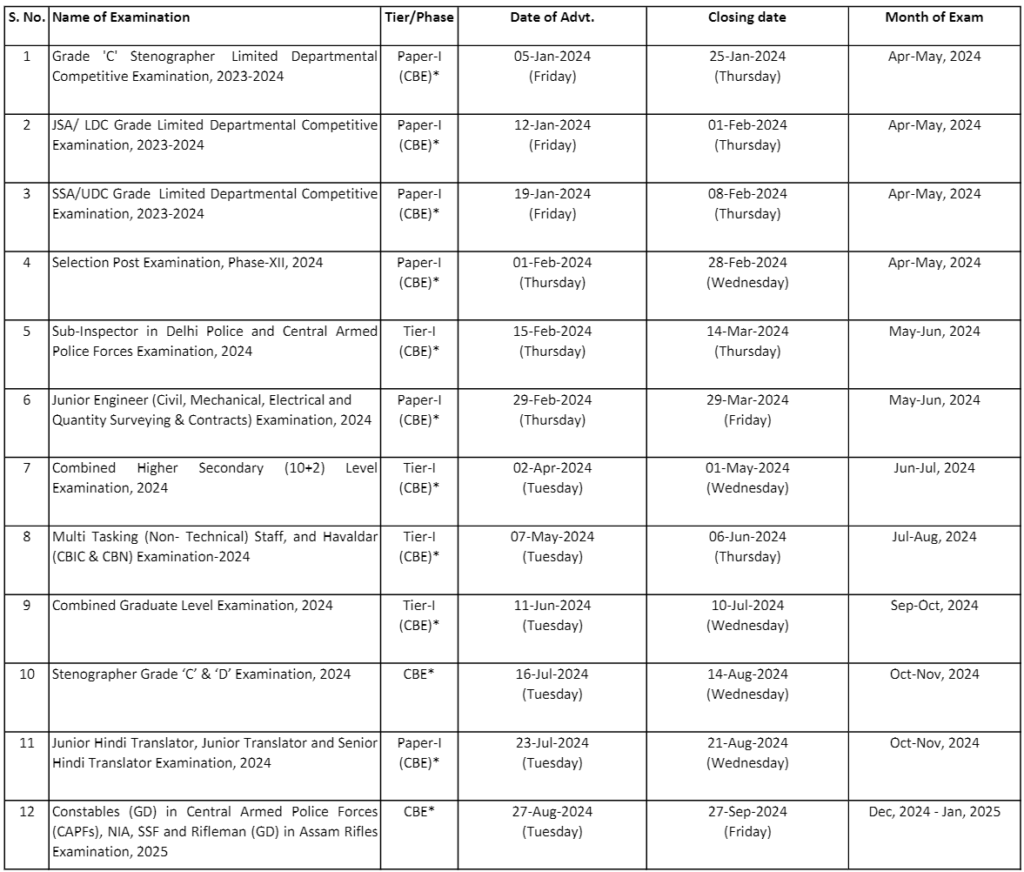 SSC Vacancy Exam Calendar 20242025 Punjab Job News